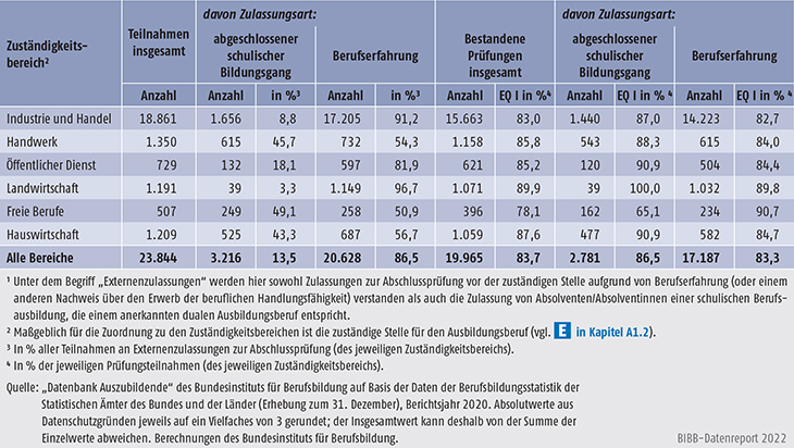 Tabelle A5.7-7: Externenzulassungen zu Abschlussprüfungen (Prüfungsteilnahmen) und Prüfungserfolg nach Zuständigkeitsbereichen, Deutschland 2020