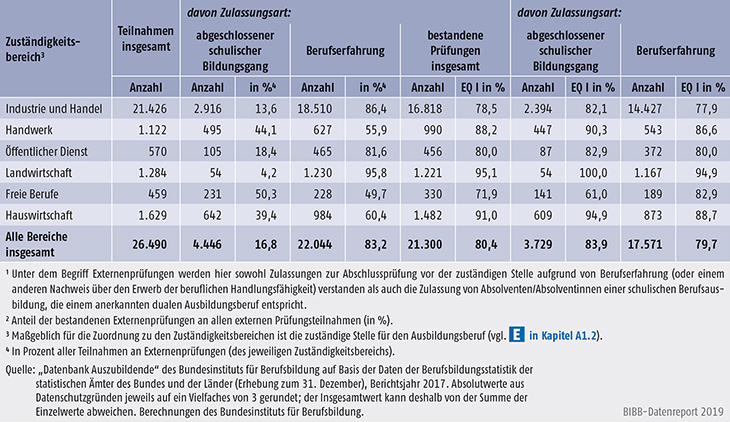 Tabelle A5.7-8: Teilnahmen an Externenprüfungen und Prüfungserfolg 2017 nach Zuständigkeitsbereichen, Deutschland