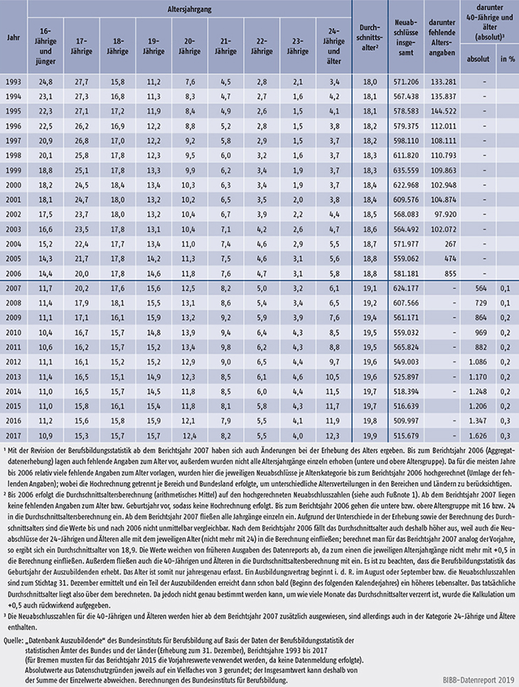 Tabelle A5.8-1: A uszubildende mit neu abgeschlossenem Ausbildungsvertrag nach Alter, A5 Bundesgebiet 1993 bis 2017 (in %)