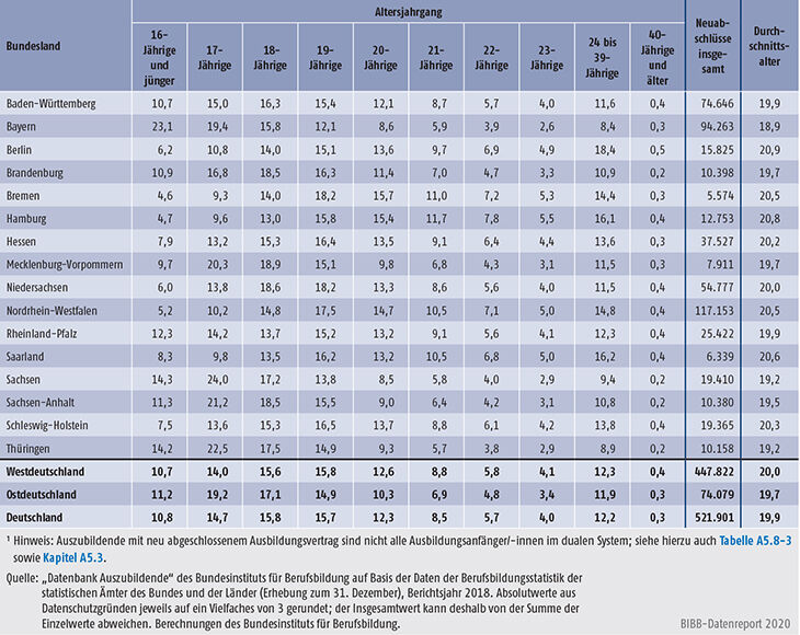Tabelle A5.8-2: Auszubildende mit neu abgeschlossenem Ausbildungsvertrag nach Alter und Region 2018 (in %)