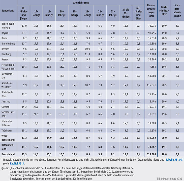 Tabelle A5.8-2: Auszubildende mit neu abgeschlossenem Ausbildungsvertrag nach Alter und Region 2019 (in %)