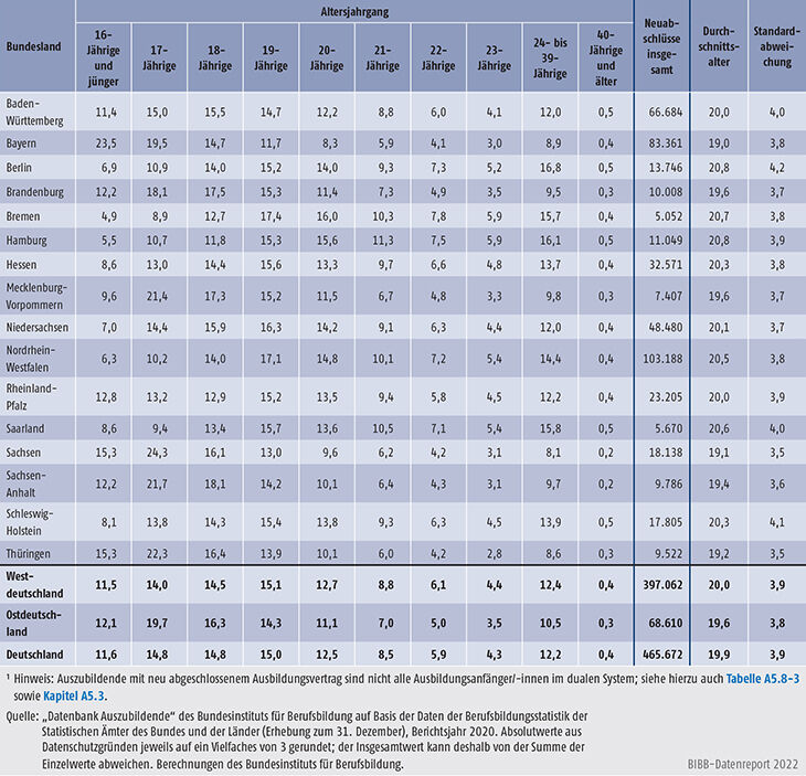 Tabelle A5.8-2: Auszubildende mit neu abgeschlossenem Ausbildungsvertrag nach Alter und Region 2020 (in %)
