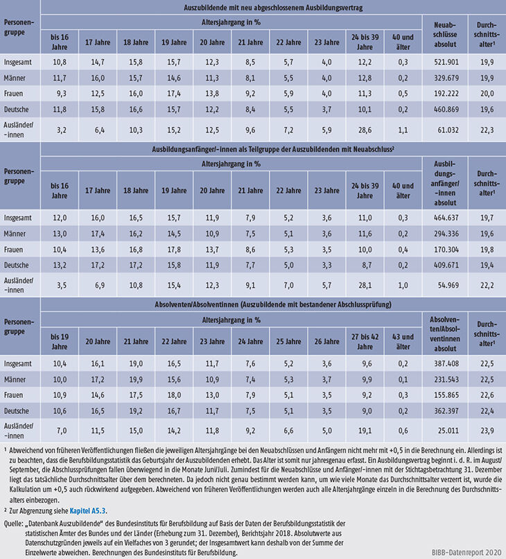 Tabelle A5.8-3: Auszubildende mit neu abgeschlossenem Ausbildungsvertrag, Ausbildungsanfänger/-innen und Absolventen/Absolventinnen nach Alter, Bundesgebiet 2018