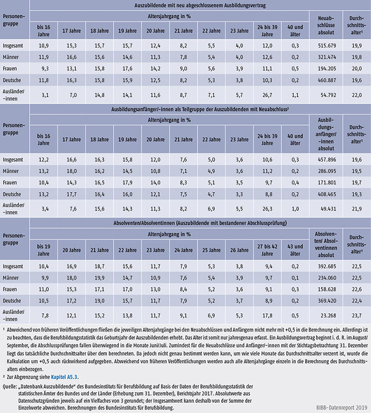 Tabelle A5.8-3: Auszubildende mit neu abgeschlossenem Ausbildungsvertrag, Ausbildungsanfänger/-innen und Absolventen/Absolventinnen nach Alter, Bundesgebiet 2017