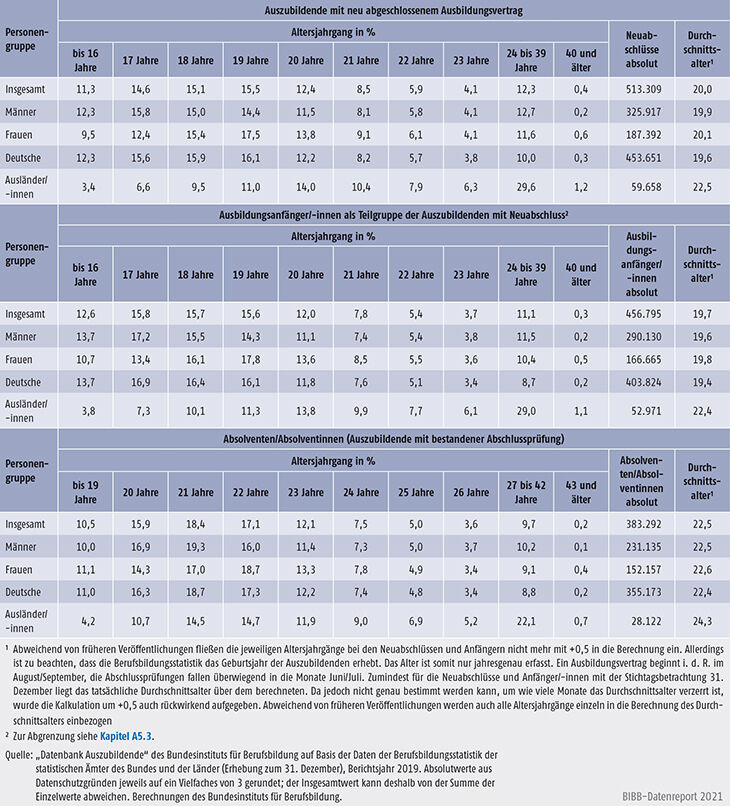 Tabelle A5.8-3: Auszubildende mit neu abgeschlossenem Ausbildungsvertrag, Ausbildungsanfänger/-innen und Absolventen/Absolventinnen nach Alter, Bundesgebiet 2019