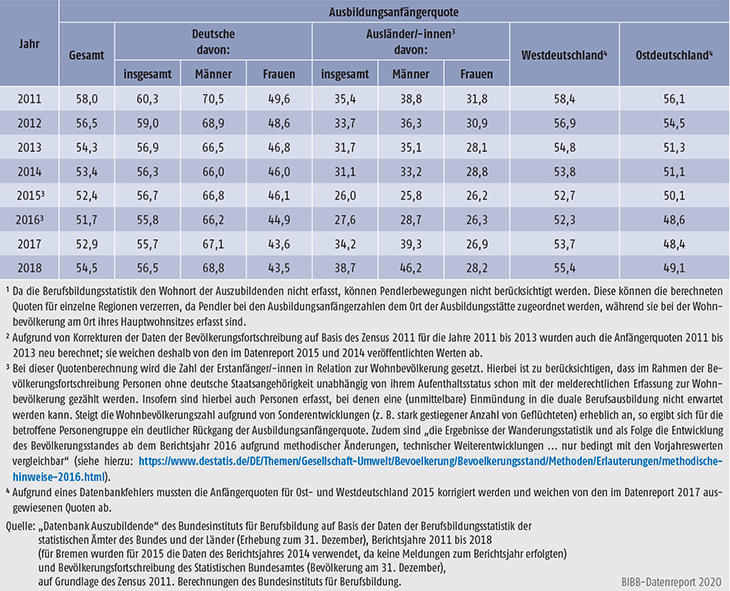 Tabelle A5.8-4: Ausbildungsanfängerquote nach Personenmerkmal und Region, 2011 bis 2018 (in %)