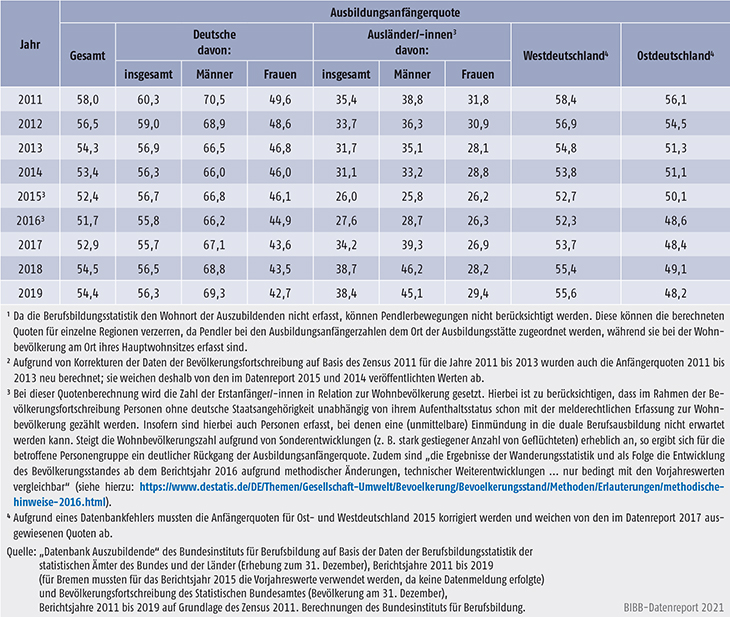 Tabelle A5.8-4: Ausbildungsanfängerquote nach Personenmerkmal und Region, 2011 bis 2019 (in %)