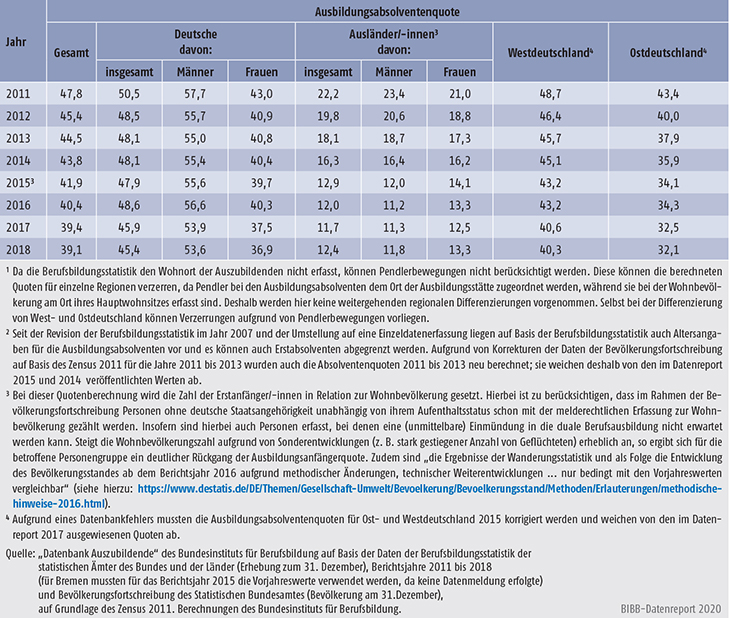 Tabelle A5.8-5: Ausbildungsabsolventenquote nach Personenmerkmal und Region, 2011 bis 2018 (in %)