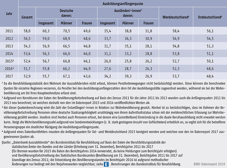 Tabelle A5.8-5: Ausbildungsanfängerquote nach Personenmerkmal und Region1, 2011 bis 2017 (in %)2
