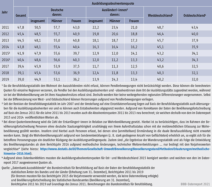 Tabelle A5.8-5: Ausbildungsabsolventenquote nach Personenmerkmal und Region, 2011 bis 2019 (in %)
