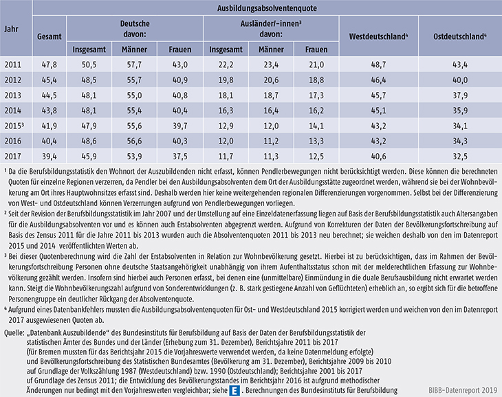Tabelle A5.8-6: Ausbildungsabsolventenquote nach Personenmerkmal und Region, 2011 bis 2017 (in %)