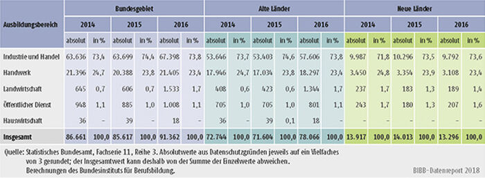 Tabelle A5.9-1: Bestandene Ausbildereignungsprüfungen 2014, 2015 und 2016 nach Ausbildungsbereichen, alte und neue Länder
