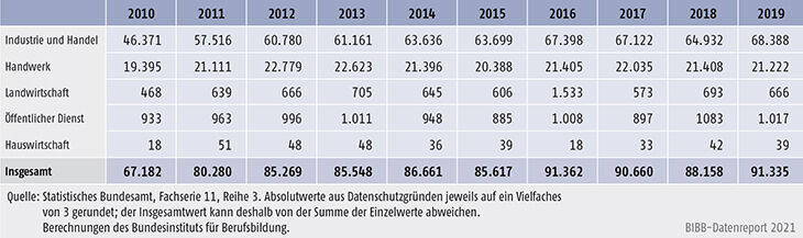 Tabelle A5.9-1: Bestandene Ausbildereignungsprüfungen 2010 bis 2019 nach Ausbildungsbereichen