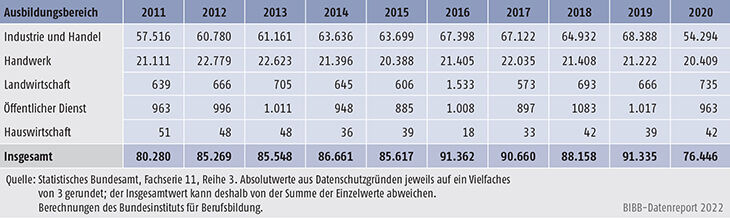 Tabelle A5.9-1: Bestandene Ausbildereignungsprüfungen 2011 bis 2020 nach Ausbildungsbereichen
