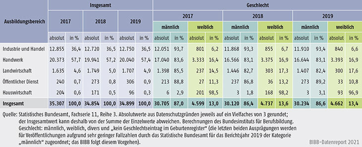 Tabelle A5.9-2: Bestandene Meisterprüfungen 2017, 2018 und 2019 nach Ausbildungsbereichen und Geschlecht