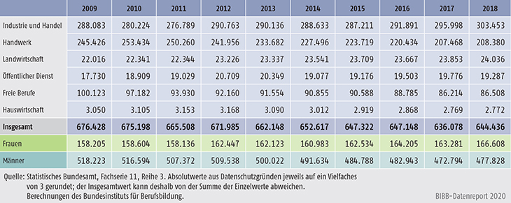 Tabelle A5.9-3: Zahl der Ausbilderinnen und Ausbilder 2009 bis 2018 nach Ausbildungsbereichen