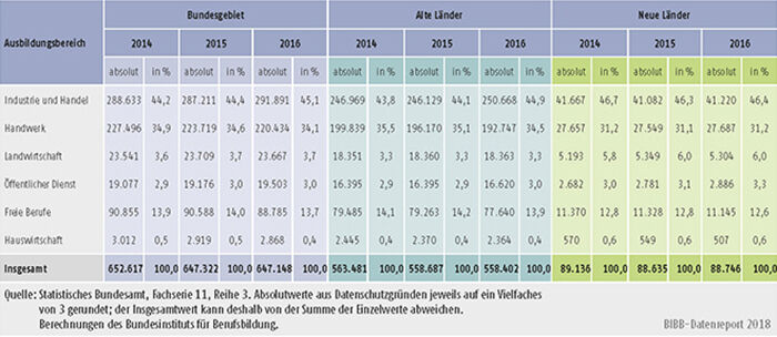 Tabelle A5.9-3: Zahl der Ausbilder/-innen 2014, 2015 und 2016 nach Ausbildungsbereichen, alte und neue Länder