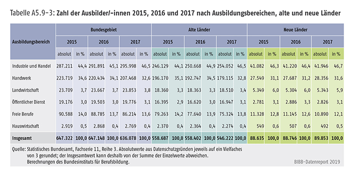 Tabelle A5.9-3: Zahl der Ausbilder/-innen 2015, 2016 und 2017 nach Ausbildungsbereichen, alte und neue Länder
