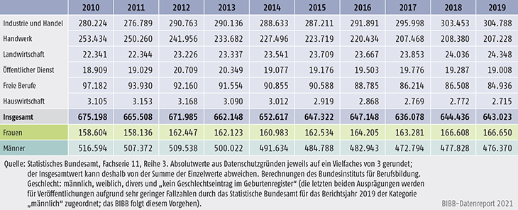 Tabelle A5.9-3: Zahl der Ausbilderinnen und Ausbilder 2010 bis 2019 nach Ausbildungsbereichen