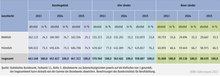 Tabelle A5.9-4: Zahl der Ausbilder/-innen 2013, 2014 und 2015 nach Geschlecht, alte und neue Länder