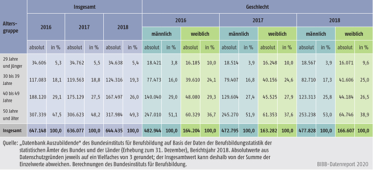 Tabelle A5.9-4: Alter des Ausbildungspersonals 2016, 2017 und 2018 nach Geschlecht