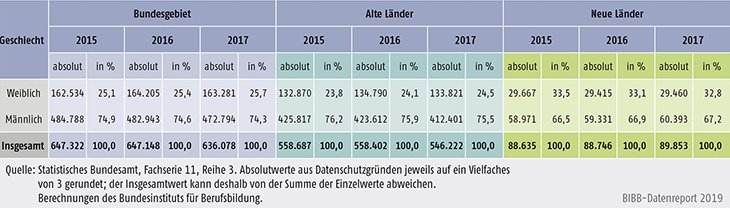 Tabelle A5.9-4: Zahl der Ausbilder/-innen 2015, 2016 und 2017 nach Geschlecht, alte und neue Länder