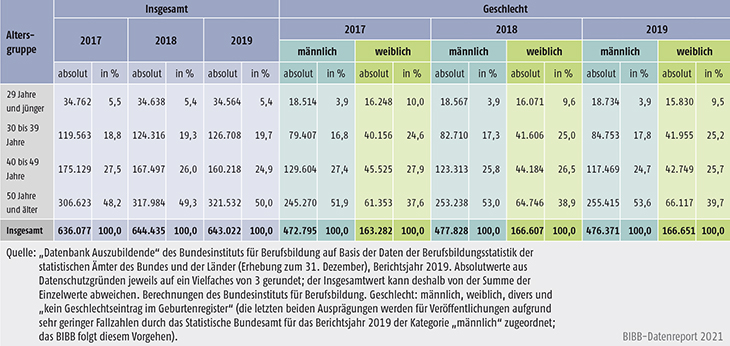Tabelle A5.9-4: Alter des Ausbildungspersonals 2017, 2018 und 2019 nach Geschlecht