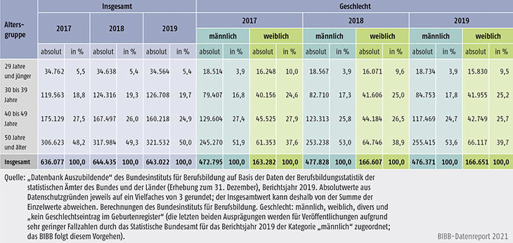 Tabelle A5.9-4: Alter des Ausbildungspersonals 2017, 2018 und 2019 nach Geschlecht