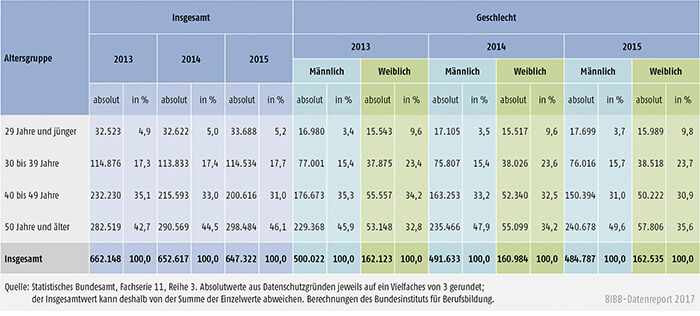 Tabelle A5.9-5: Alter des Ausbildungspersonals 2013, 2014 und 2015 nach Geschlecht