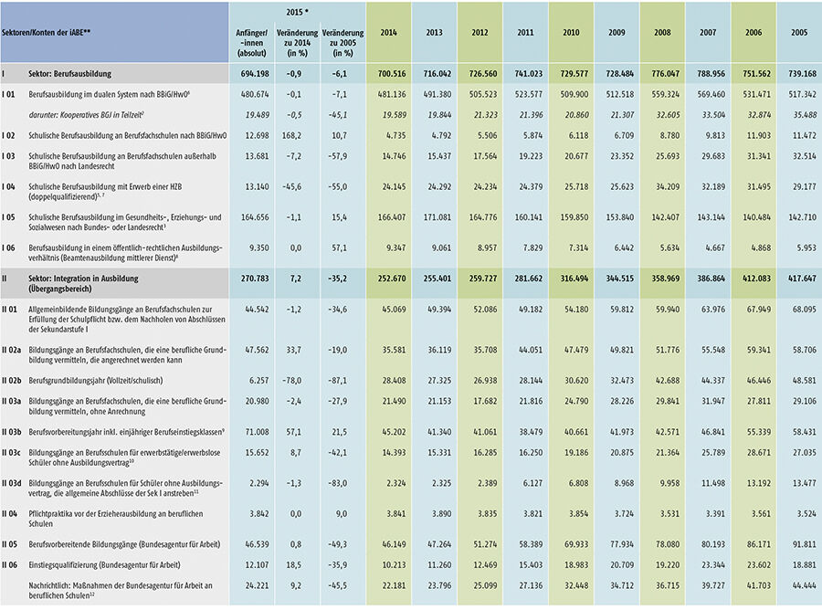 Tabelle A6.1-1: Anfänger/-innen in den Sektoren und Konten der integrierten Ausbildungsberichterstattung (iABE) – Bundesübersicht 2005 bis 2015 (Teil 1)
