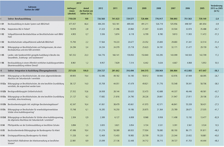 Tabelle A6.1-1: Anfänger/ -innen in den Sektoren und Konten der integrierten Ausbildungsberichterstattung (iABE) sowie ausgewählte Referenzgrößen – Bundesübersicht 2005 bis 2013 (Teil 1)