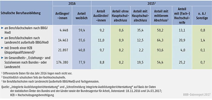 Tabelle A6.1.2-1: Anfänger/-innen in schulischer Berufsausbildung nach Geschlecht, Staatsangehörigkeit und schulischer Vorbildung