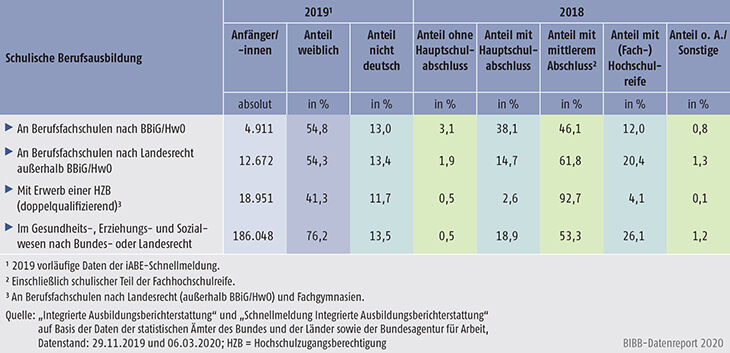 Tabelle A6.1.2-1: Anfänger/-innen in schulischer Berufsausbildung nach Geschlecht, Staatsangehörigkeit und schulischer Vorbildung