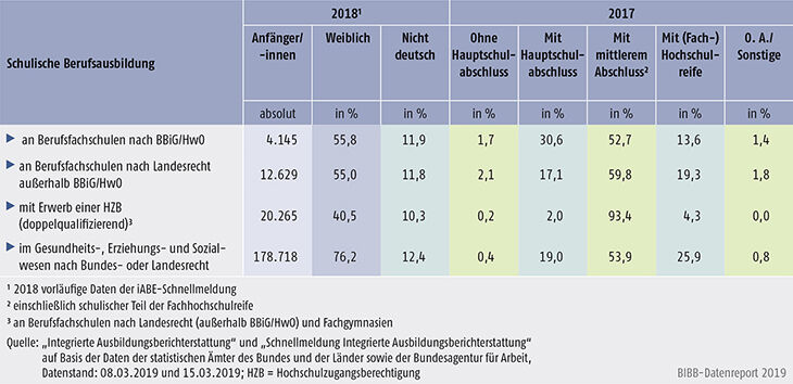 Tabelle A6.1.2-1: Anfänger/-innen in schulischer Berufsausbildung nach Geschlecht, Staatsangehörigkeit und schulischer Vorbildung