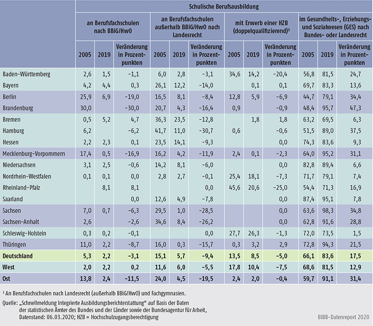 Tabelle A6.1.2-2: Anteil der Konten an schulischer Berufsausbildung nach Bundesländern 2005 und 2019 (in %) (100% = Summe der Anfänger/-innen in Konten der schulischen Berufsausbildung)