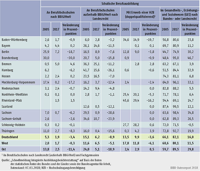 Tabelle A6.1.2-2: Anteil der Konten an schulischer Berufsausbildung nach Bundesländern 2005 und 2017 (in %) (100% = Summe der Anfänger/-innen in Konten der schulischen Berufsausbildung)