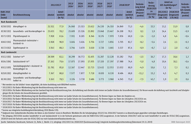 Tabelle A6.1.3-1: Stark besetzte Ausbildungen in Gesundheits-, Erziehungs- und Sozialberufen (GES) nach Bundes- und Landesrecht, Schüler/-innen im 1. Schuljahrgang 2012/2013 bis 2018/2019