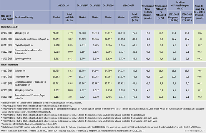 Tabelle A6.1.3-1: Stark besetzte Ausbildungen in Gesundheits-, Erziehungs- und Sozialberufen (GES) nach Bundes- und Landesrecht, Schüler/-innen im 1. Schuljahrgang 2012/2013 bis 2016/2017