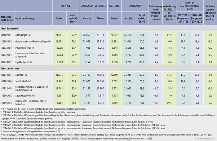 Tabelle A6.1.3-1: Stark besetzte Ausbildungen in Gesundheits-, Erziehungs- und Sozialberufen (GES) nach Bundes- und Landesrecht, Schüler/-innen im 1. Schuljahrgang 2012/2013 bis 2016/2017
