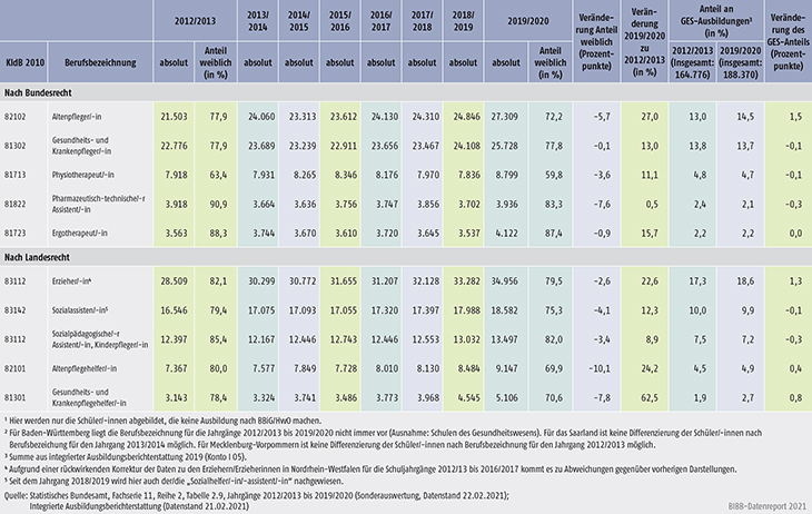 Tabelle A6.1.3-1: Stark besetzte Ausbildungen in Gesundheits-, Erziehungs- und Sozialberufen (GES) nach Bundes- und Landesrecht, Schüler/-innen im 1. Schuljahrgang 2012/2013 bis 2019/2020
