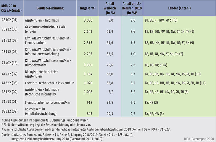 Tabelle A6.1.3-2: Stark besetzte schulische Ausbildungen nach Landesrecht (LR), Schüler/-innen im 1. Schuljahrgang 2018/2019