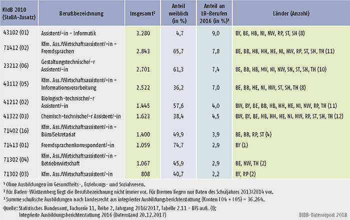 Tabelle A6.1.3-2: Stark besetzte schulische Ausbildungen nach Landesrecht (LR), Schüler/-innen im 1. Schuljahrgang 2016/2017