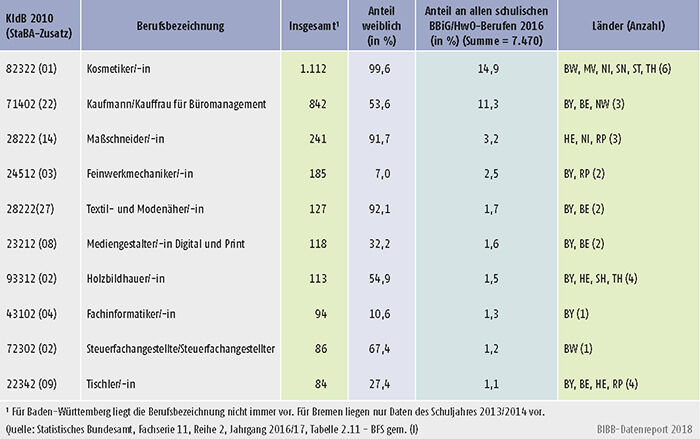 Tabelle A6.1.3-3: Stark besetzte schulische Ausbildungen nach BBiG/HwO, Schüler/-innen im 1. Schuljahrgang 2016/2017
