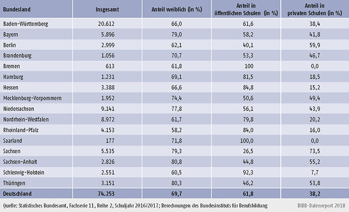 Tabelle 6.1.4-1: Absolventinnen/Absolventen in Berufsfachschulen (Abschluss außerhalb BBiG/HwO) nach rechtlichem Status der Schule und Bundesland - Schuljahr 2016/2017