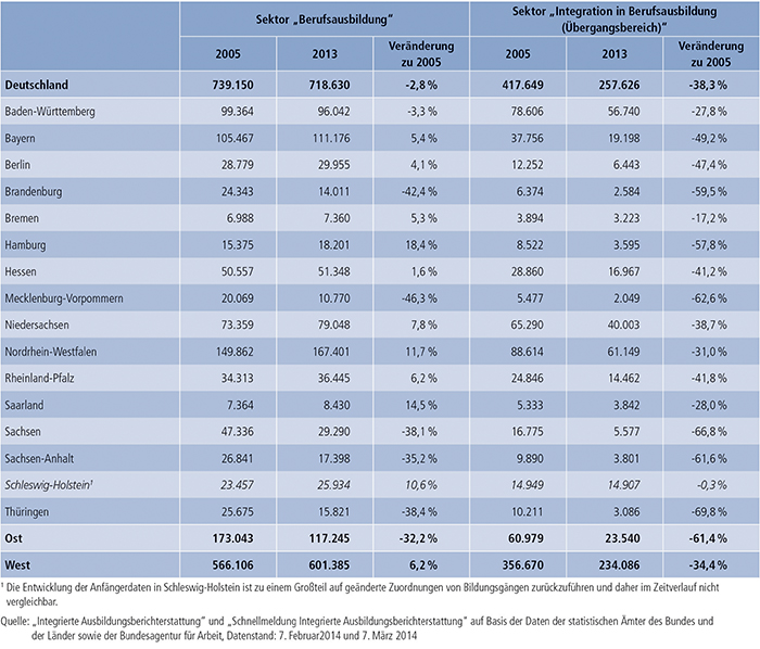 Tabelle A6.2-1: Anfänger/ -innen in den Sektoren 2005 und 2013 nach Bundesländern