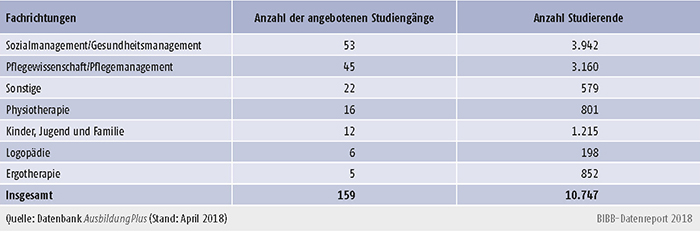 Tabelle A6.3-1: Verteilung von Studiengängen und Studierenden im Bereich Sozialwesen, Erziehung, Gesundheit und Pflege 2018