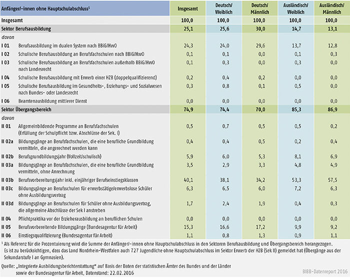 Tabelle A6.3-2: Verteilung der Anfänger/-innen ohne Hauptschulabschluss auf die Bildungskonten 2014 (in %)