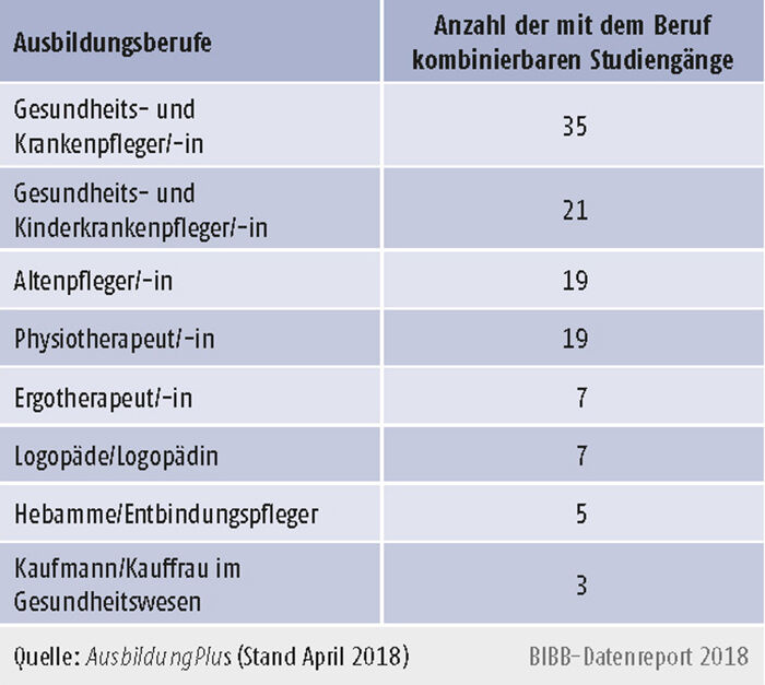 Tabelle A6.3-2: TOP 8 der Ausbildungsberufe im Bereich Soziales/Erziehung/Gesundheit und Pflege 2018