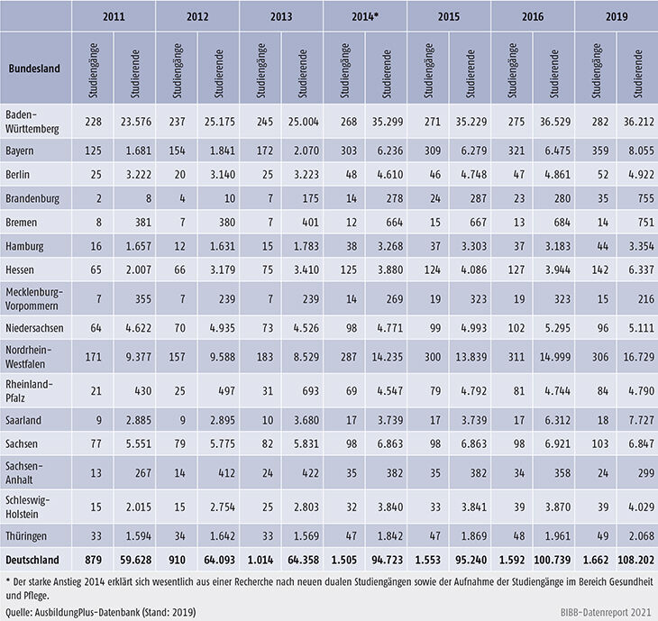 Tabelle A6.3-2: Verteilung dualer Studiengänge in der Erstausbildung nach Bundesländern 2011 bis 2019 (absolut)