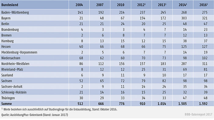 Tabelle A6.3-3: Regionale Verteilung dualer Studiengänge 2004 bis 2016